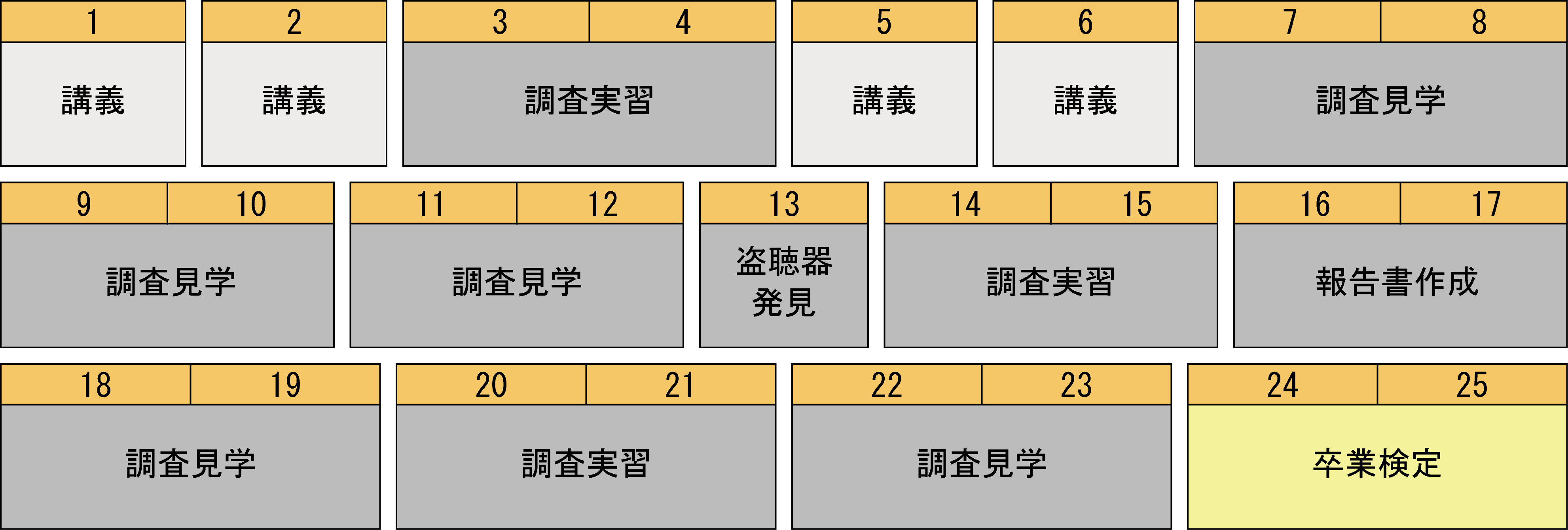 コースのコマ割り : 調査員育成コース